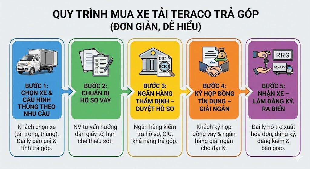 Mua xe tải Teraco trả góp cần những gì? Hồ sơ – thủ tục – kinh nghiệm duyệt nhanh